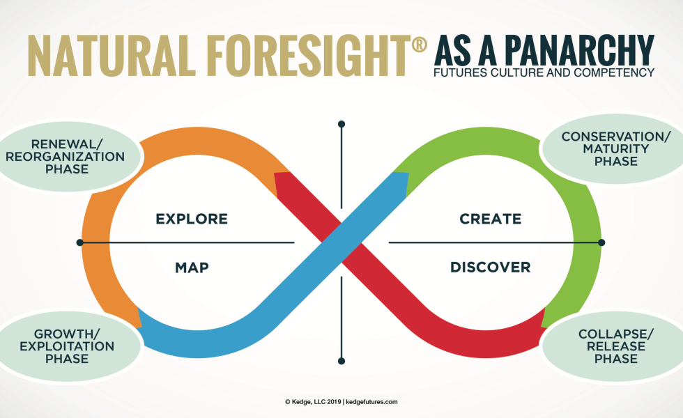 Natural Foresight as a panarchy framework