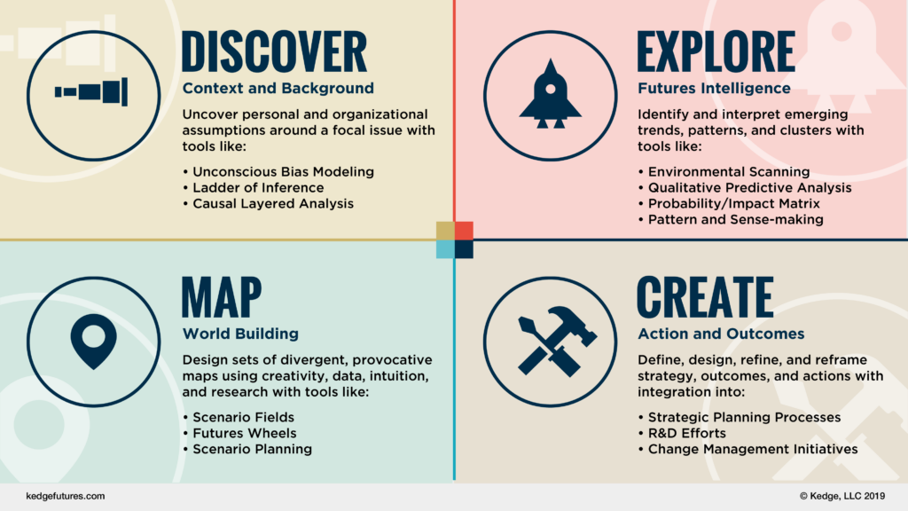 Natural Foresight framework facets